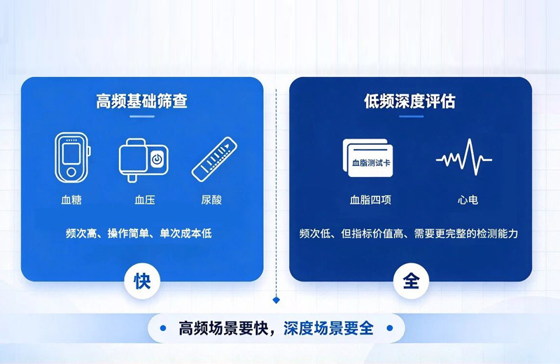 健康管理中心买检测设备，买“全”还是买“对”？ /